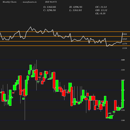 Monthly chart