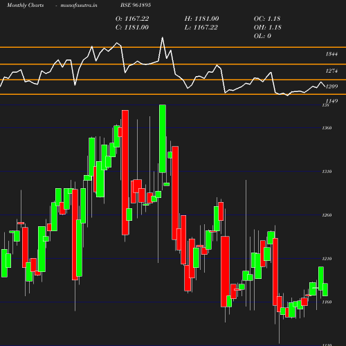 Monthly chart