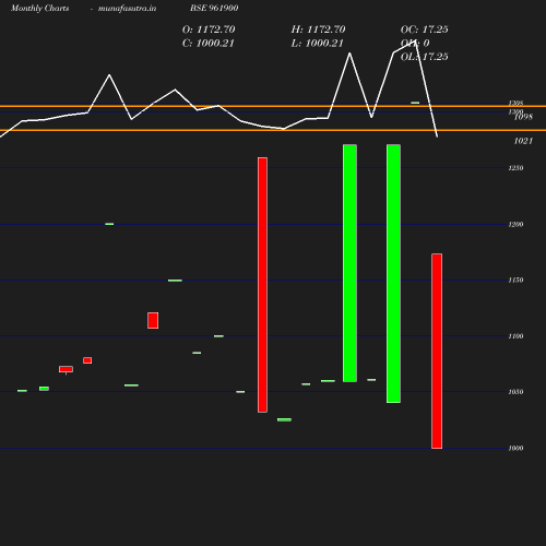 Monthly chart
