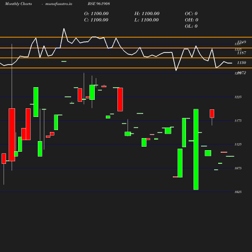 Monthly chart