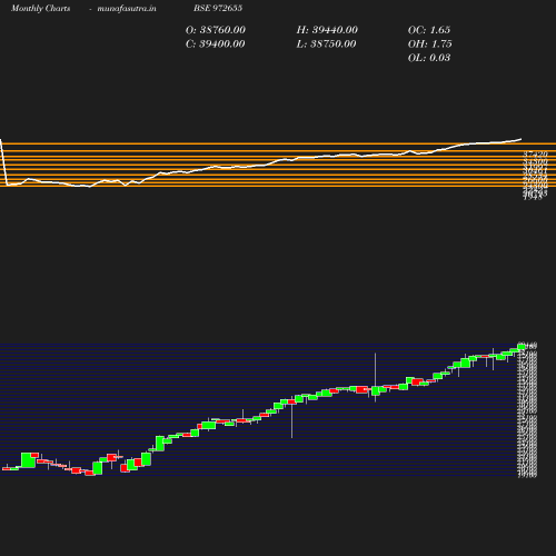 Monthly chart