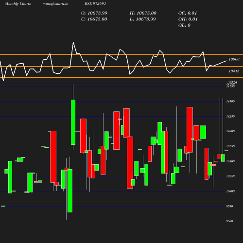 Monthly chart