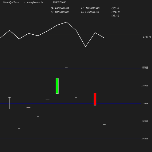 Monthly chart