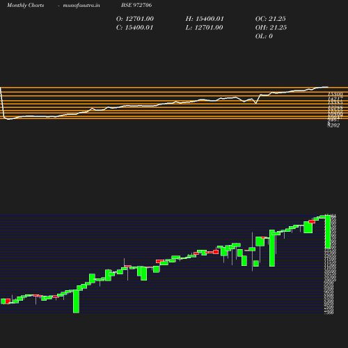 Monthly chart