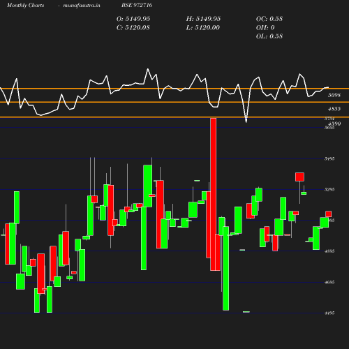 Monthly chart