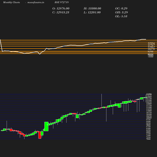 Monthly chart