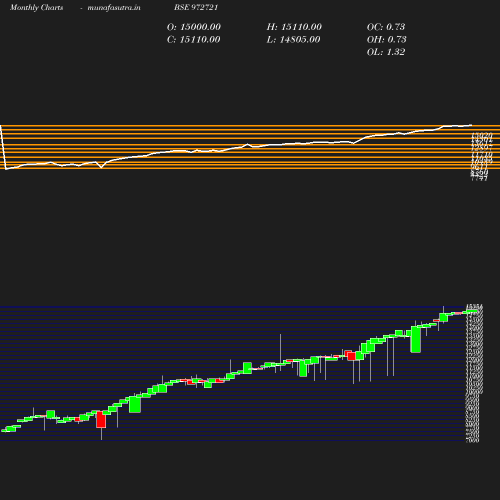 Monthly chart