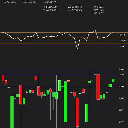 Monthly chart