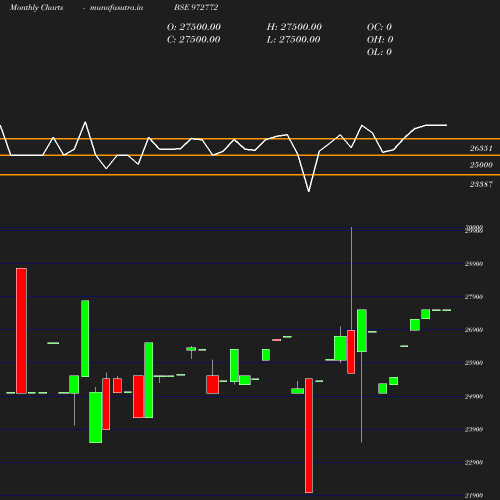 Monthly chart