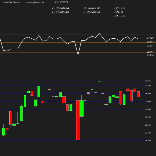 Monthly chart