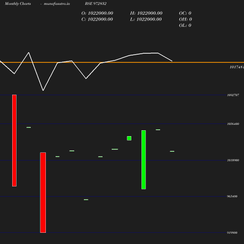 Monthly chart