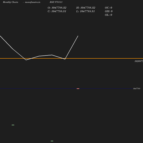 Monthly chart