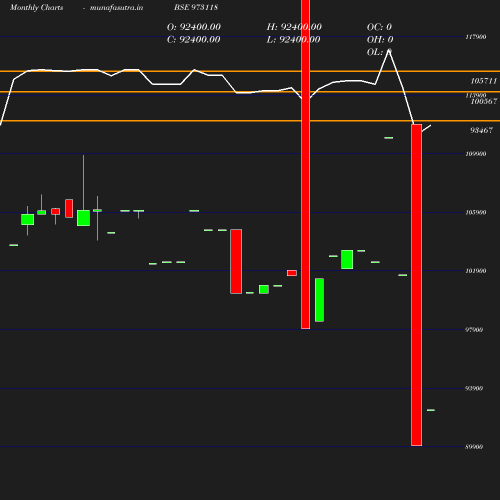 Monthly chart