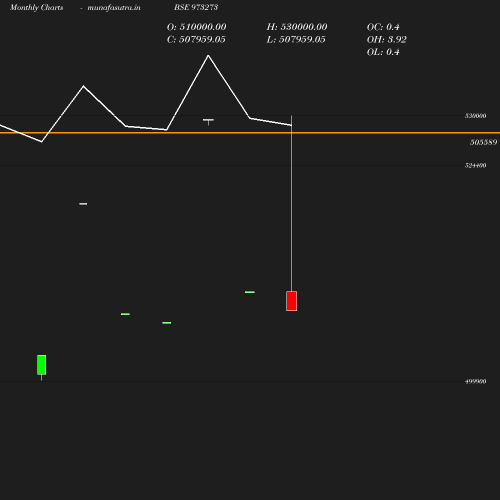 Monthly chart