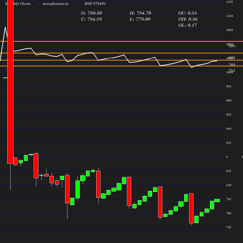 Monthly chart