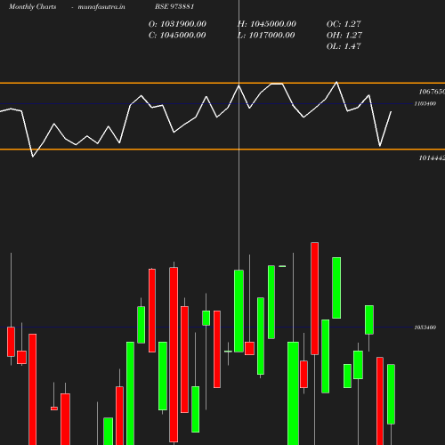 Monthly chart