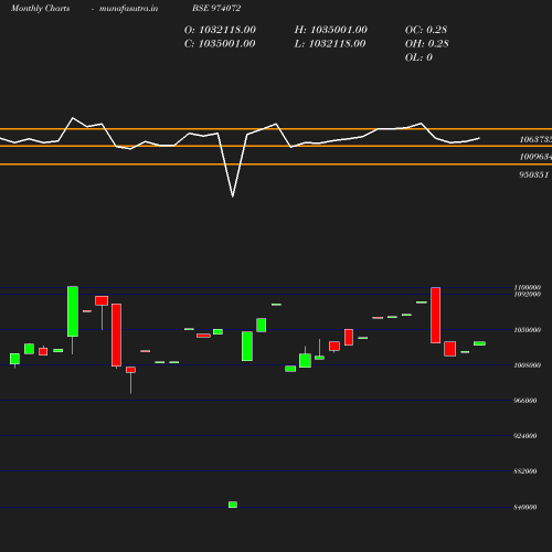 Monthly chart