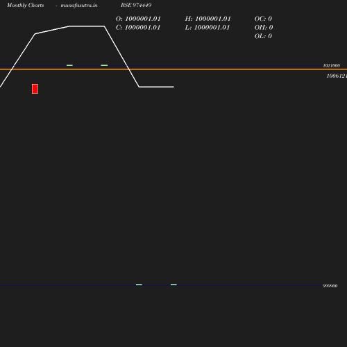 Monthly chart