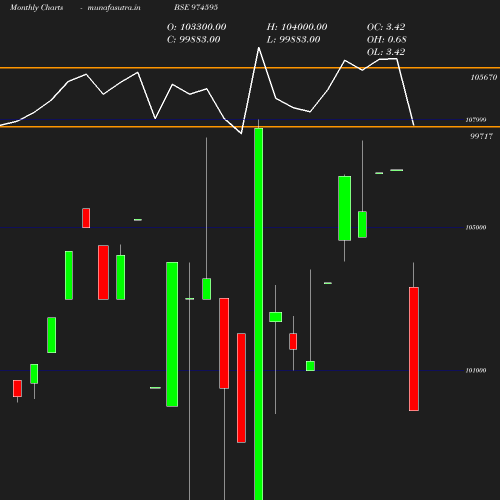 Monthly chart