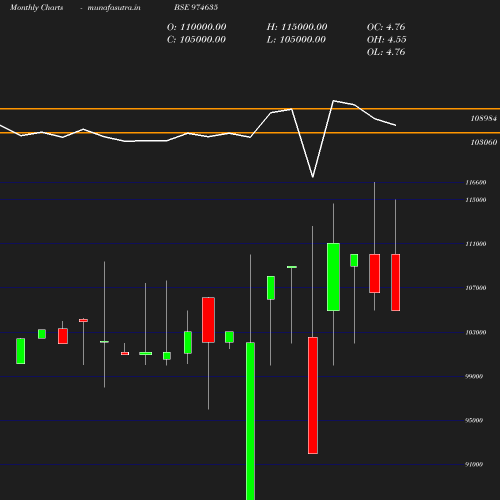 Monthly chart