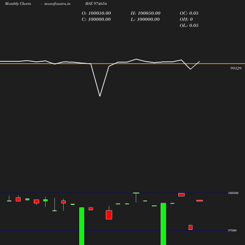 Monthly chart