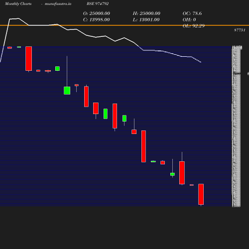 Monthly chart