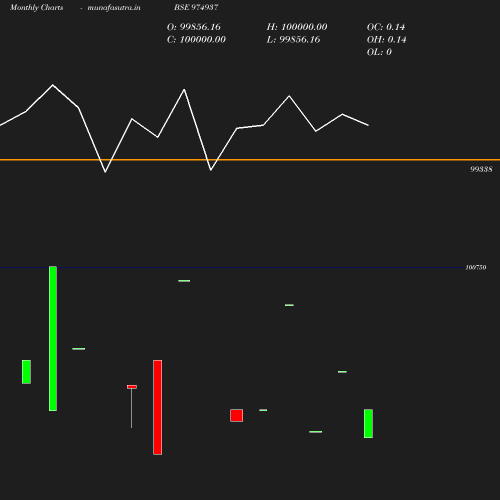 Monthly chart