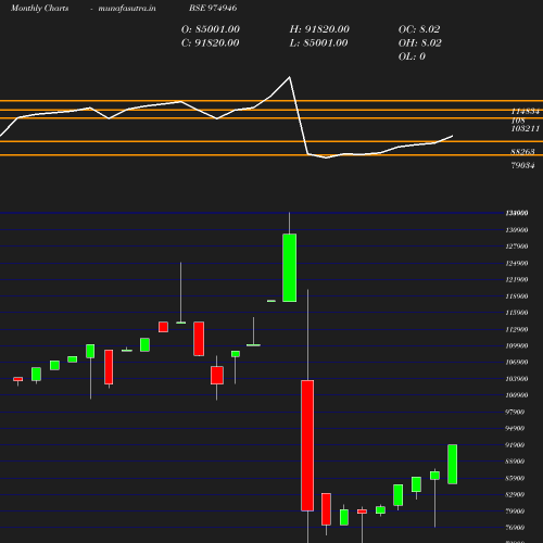 Monthly chart