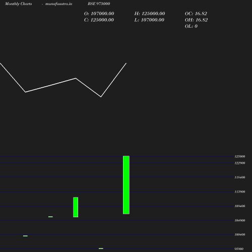 Monthly chart