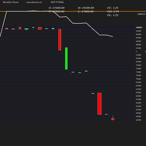 Monthly chart