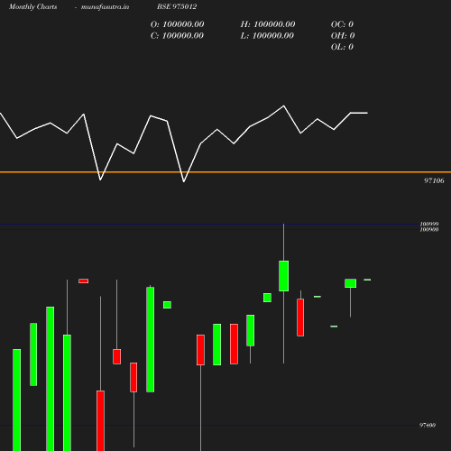 Monthly chart