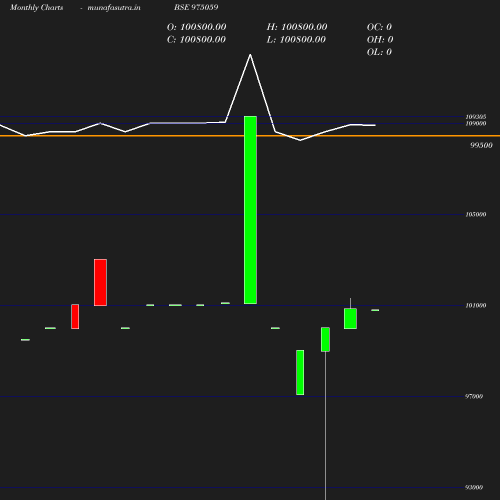 Monthly chart