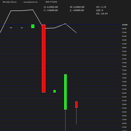 Monthly chart