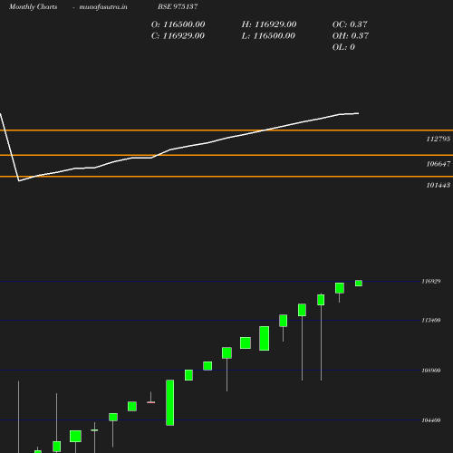 Monthly chart