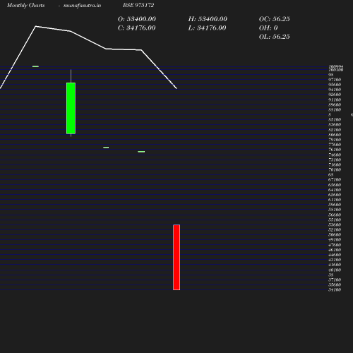 Monthly chart