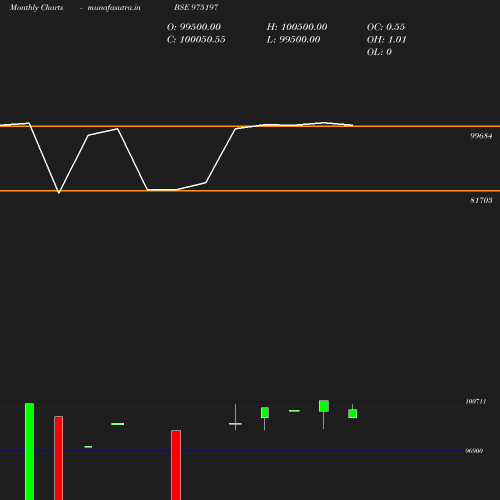 Monthly chart