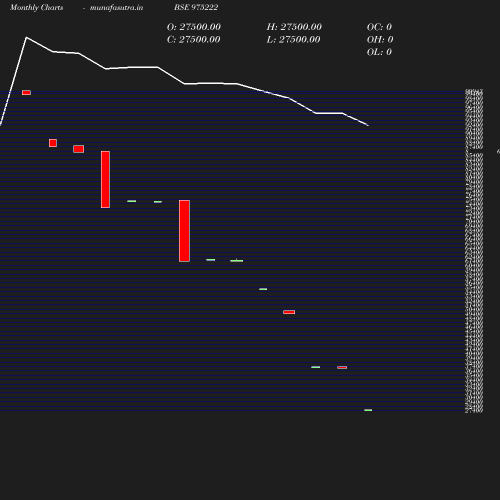Monthly chart