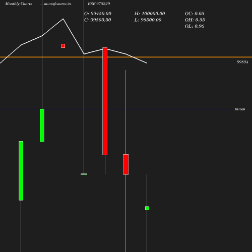 Monthly chart