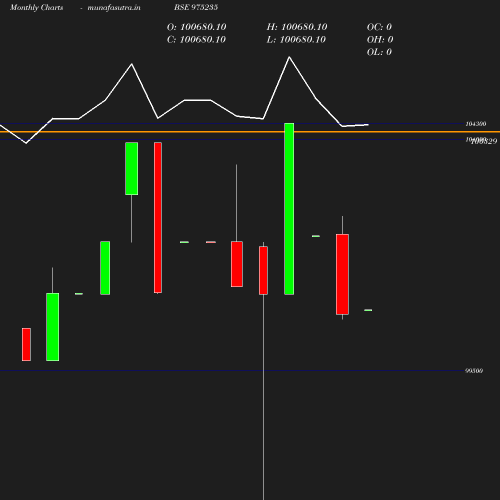 Monthly chart