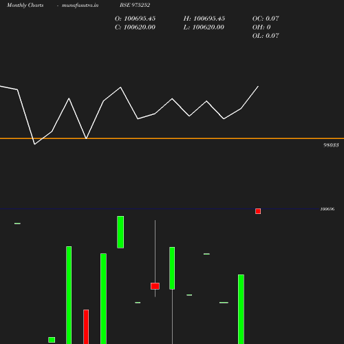 Monthly chart