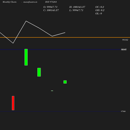 Monthly chart