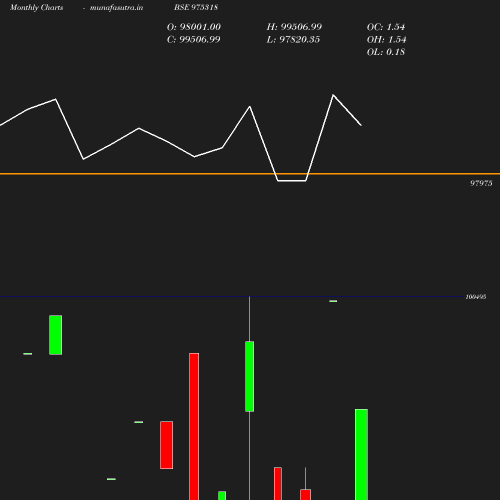 Monthly chart