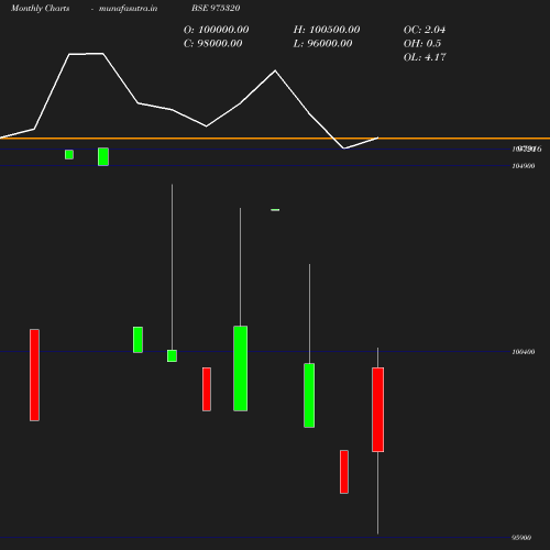 Monthly chart