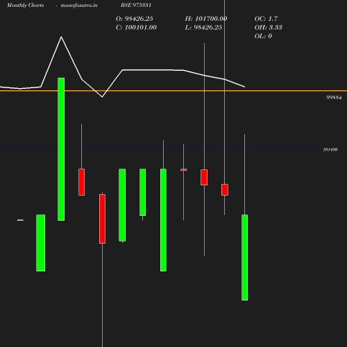 Monthly chart