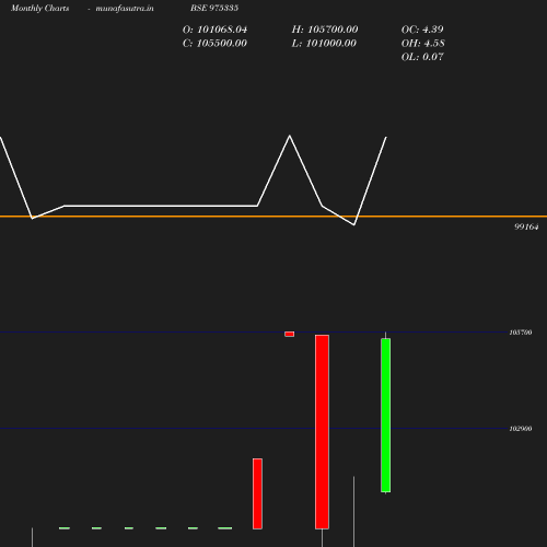 Monthly chart