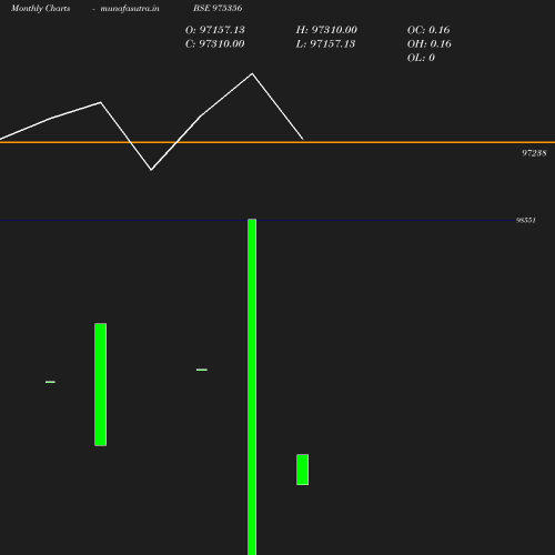 Monthly chart