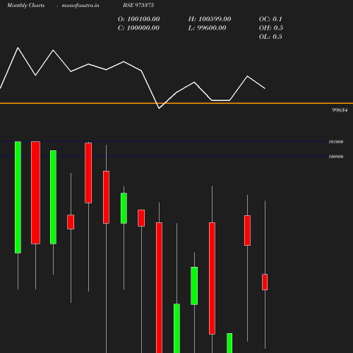 Monthly chart