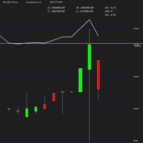 Monthly chart