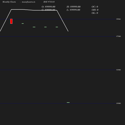 Monthly chart