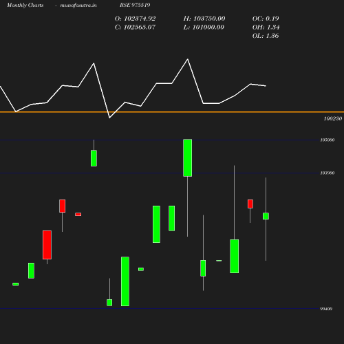 Monthly chart